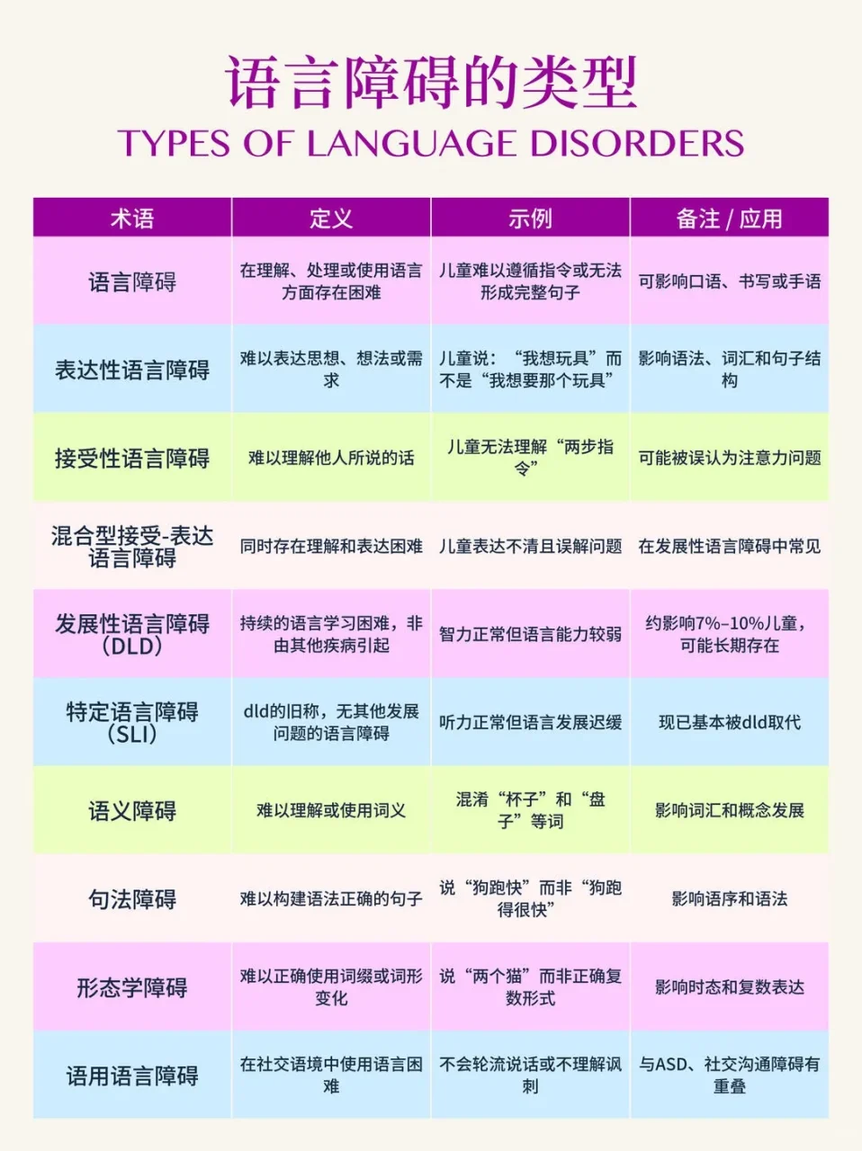 语言障碍的类型总览表